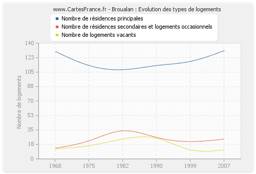 Broualan : Evolution des types de logements