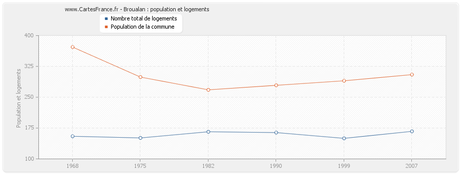 Broualan : population et logements