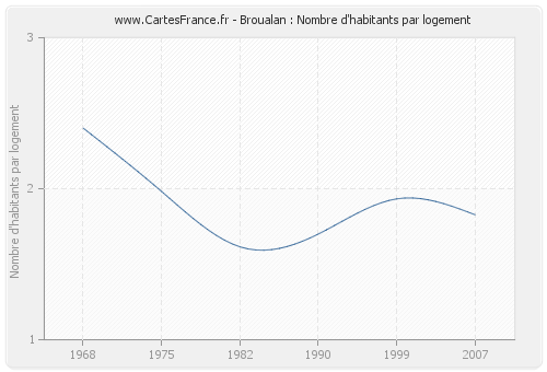 Broualan : Nombre d'habitants par logement