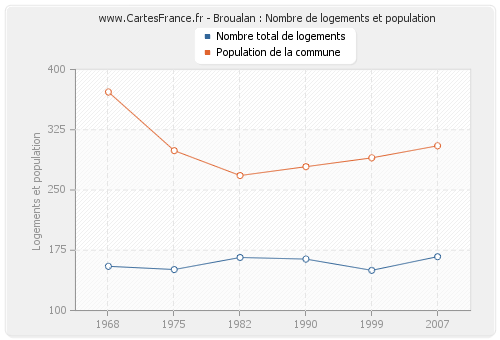 Broualan : Nombre de logements et population