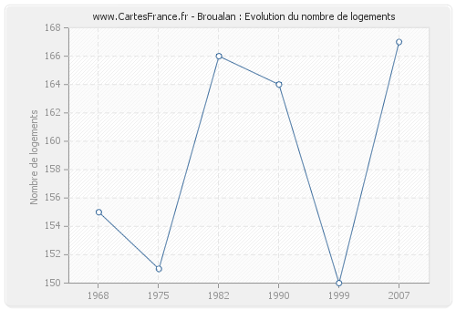 Broualan : Evolution du nombre de logements