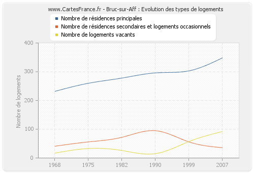 Bruc-sur-Aff : Evolution des types de logements