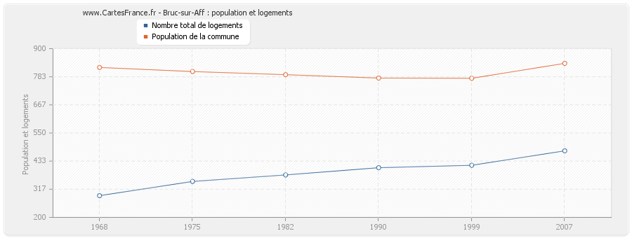 Bruc-sur-Aff : population et logements