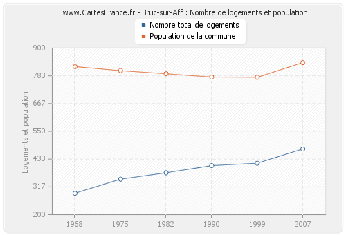 Bruc-sur-Aff : Nombre de logements et population