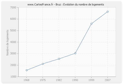 Bruz : Evolution du nombre de logements