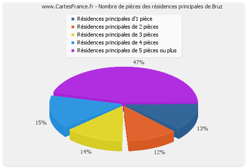 Nombre de pièces des résidences principales de Bruz