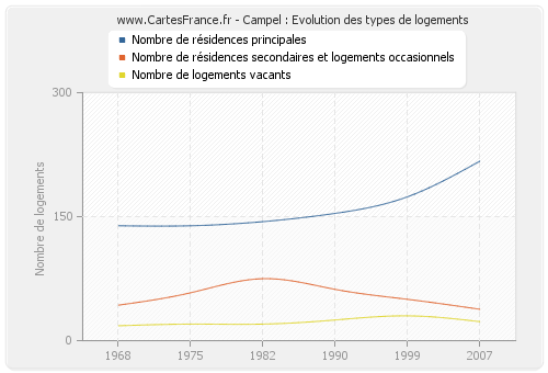 Campel : Evolution des types de logements