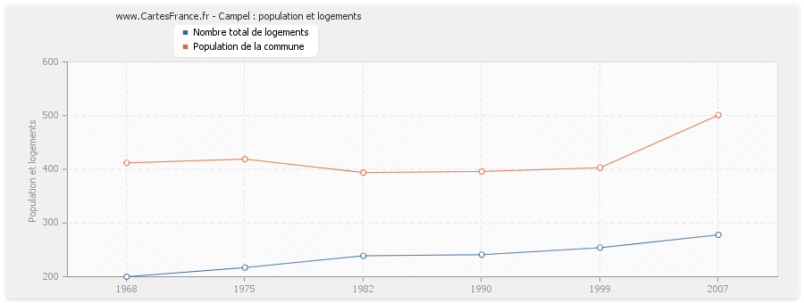 Campel : population et logements