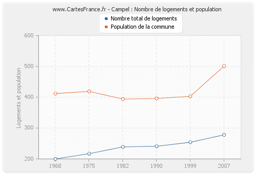 Campel : Nombre de logements et population