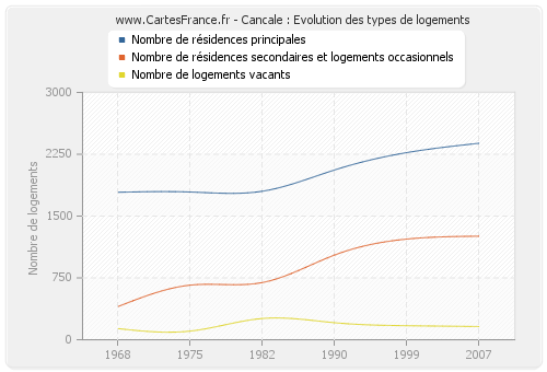 Cancale : Evolution des types de logements