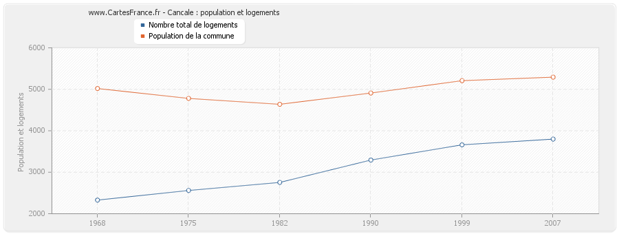 Cancale : population et logements