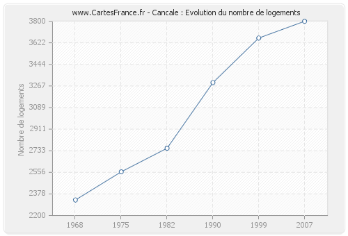 Cancale : Evolution du nombre de logements