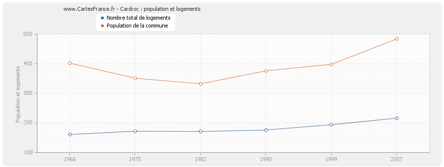 Cardroc : population et logements