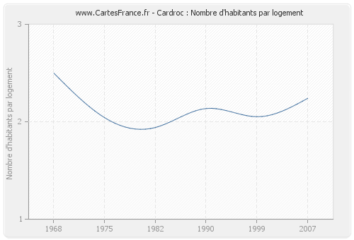 Cardroc : Nombre d'habitants par logement