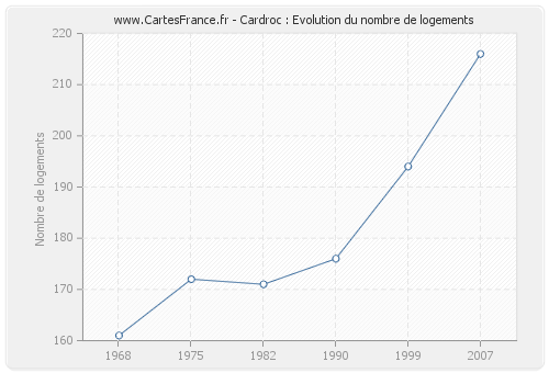 Cardroc : Evolution du nombre de logements