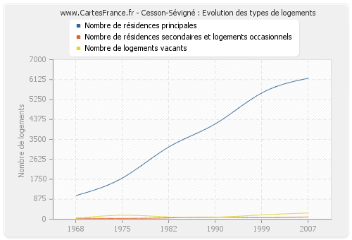 Cesson-Sévigné : Evolution des types de logements