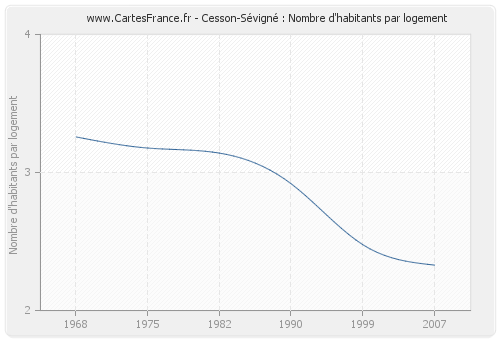 Cesson-Sévigné : Nombre d'habitants par logement