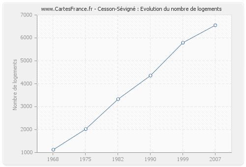 Cesson-Sévigné : Evolution du nombre de logements