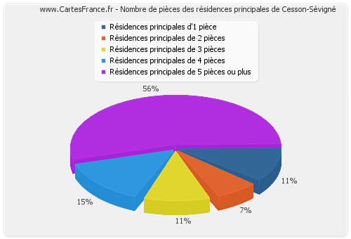 Nombre de pièces des résidences principales de Cesson-Sévigné