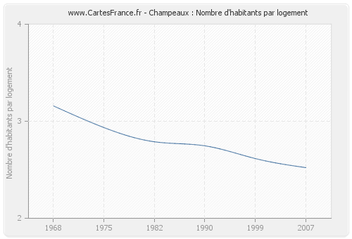 Champeaux : Nombre d'habitants par logement