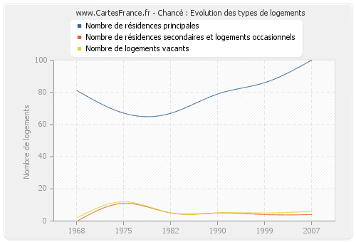 Chancé : Evolution des types de logements