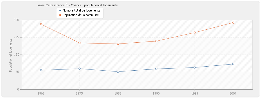 Chancé : population et logements