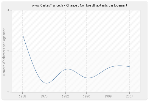 Chancé : Nombre d'habitants par logement