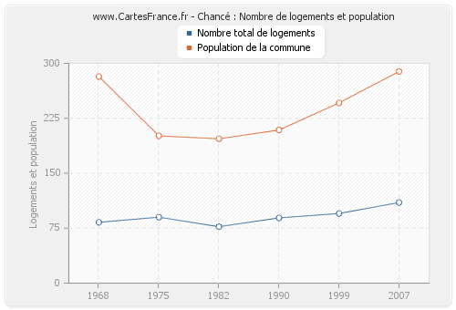 Chancé : Nombre de logements et population