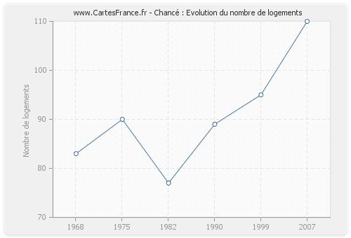 Chancé : Evolution du nombre de logements