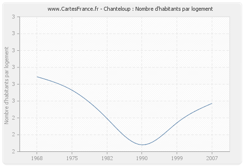 Chanteloup : Nombre d'habitants par logement