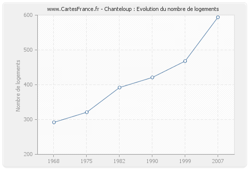 Chanteloup : Evolution du nombre de logements