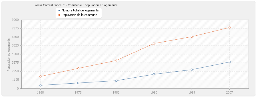 Chantepie : population et logements