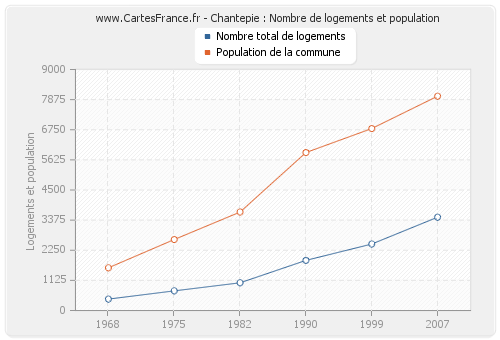 Chantepie : Nombre de logements et population