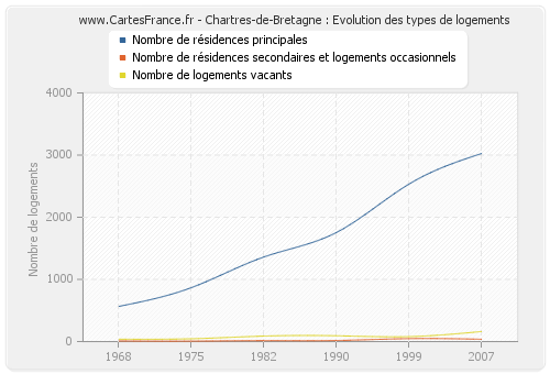 Chartres-de-Bretagne : Evolution des types de logements