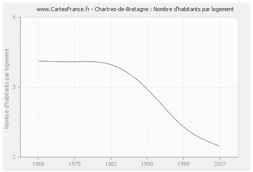 Chartres-de-Bretagne : Nombre d'habitants par logement