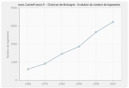Chartres-de-Bretagne : Evolution du nombre de logements