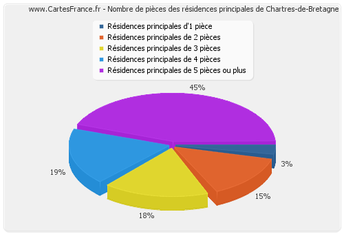 Nombre de pièces des résidences principales de Chartres-de-Bretagne