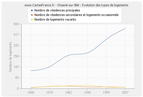 Chasné-sur-Illet : Evolution des types de logements