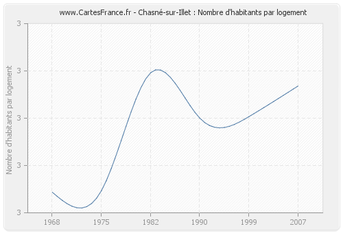Chasné-sur-Illet : Nombre d'habitants par logement