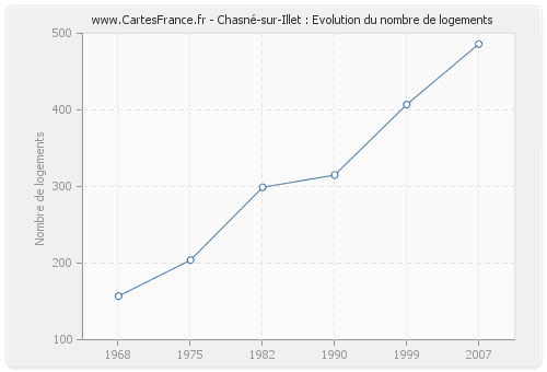 Chasné-sur-Illet : Evolution du nombre de logements