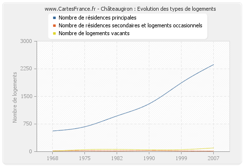 Châteaugiron : Evolution des types de logements