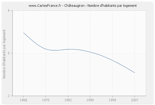 Châteaugiron : Nombre d'habitants par logement