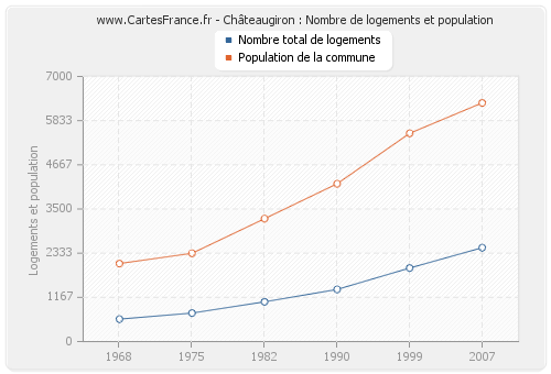 Châteaugiron : Nombre de logements et population