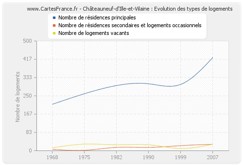 Châteauneuf-d'Ille-et-Vilaine : Evolution des types de logements
