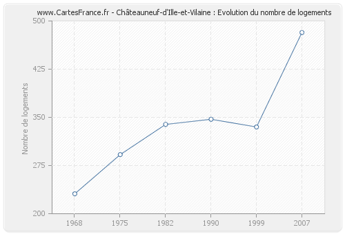 Châteauneuf-d'Ille-et-Vilaine : Evolution du nombre de logements