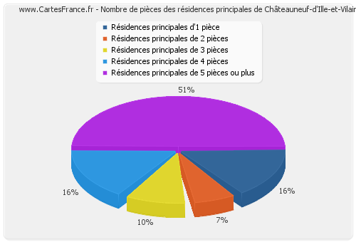 Nombre de pièces des résidences principales de Châteauneuf-d'Ille-et-Vilaine