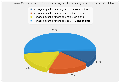 Date d'emménagement des ménages de Châtillon-en-Vendelais
