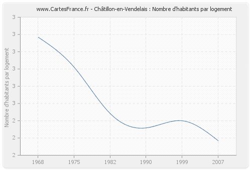 Châtillon-en-Vendelais : Nombre d'habitants par logement