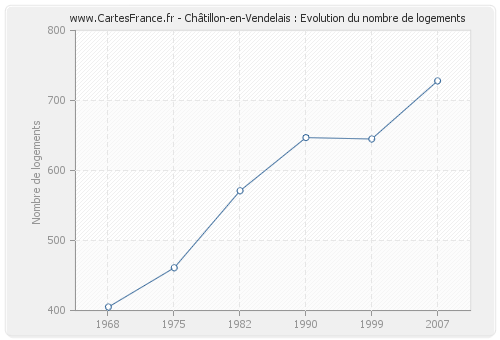 Châtillon-en-Vendelais : Evolution du nombre de logements