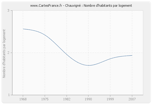 Chauvigné : Nombre d'habitants par logement